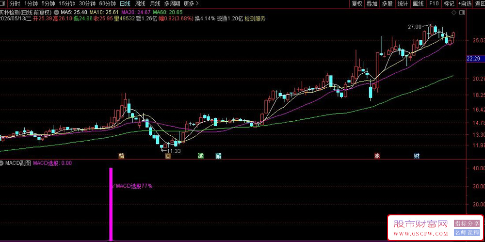 通达信〖MACD选股〗信号不多77%成功率,结合均线系统筛选潜在买入机会_展示图_03
