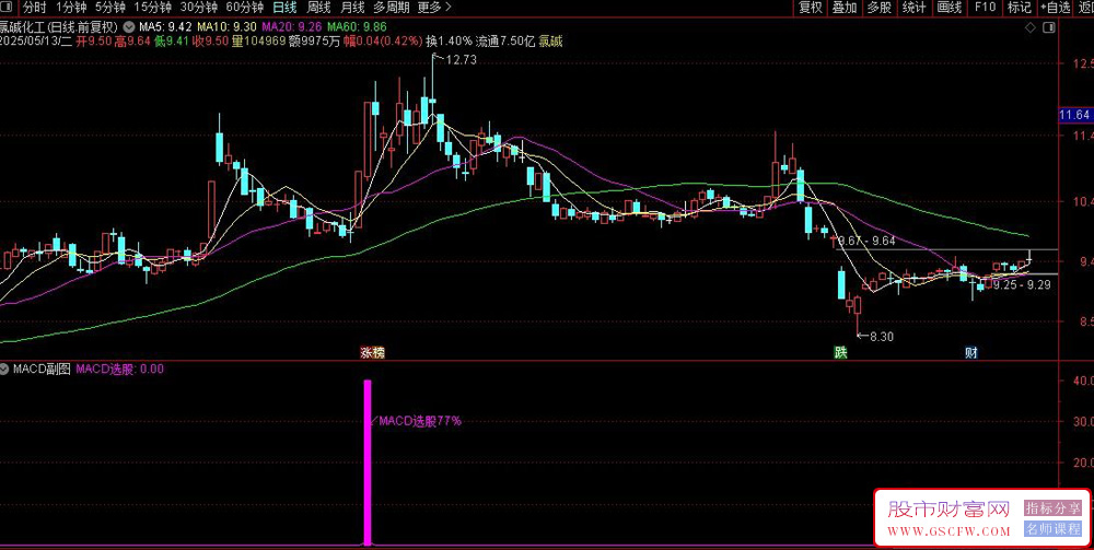 通达信〖MACD选股〗信号不多77%成功率,结合均线系统筛选潜在买入机会_展示图_04