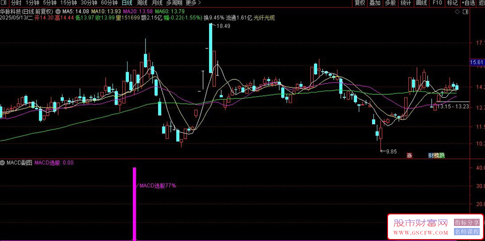 通达信〖MACD选股〗信号不多77%成功率,结合均线系统筛选潜在买入机会_展示图_06