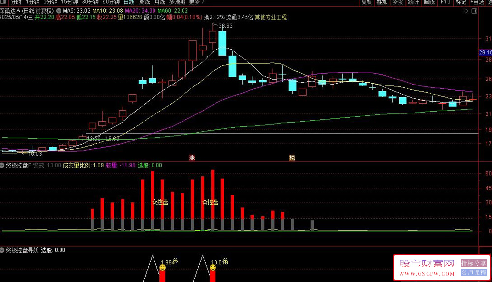 通达信〖终极控盘寻妖〗副图+选股指标,跟随强势主力控盘,把握买入时机_展示图_01