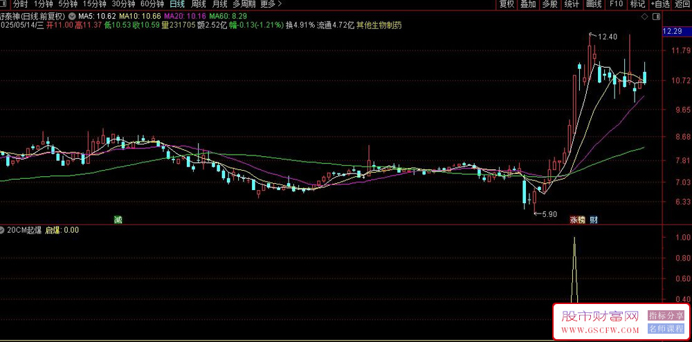 通达信〖20CM起爆〗量化选股模型,专门用来抓科创板、创业板次新股即将大涨前的信号_展示图_04
