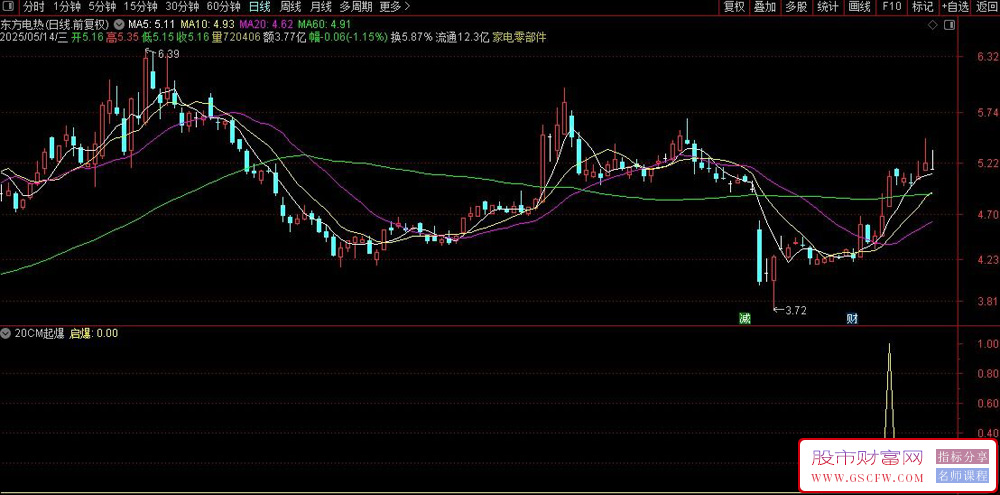 通达信〖20CM起爆〗量化选股模型,专门用来抓科创板、创业板次新股即将大涨前的信号_展示图_05