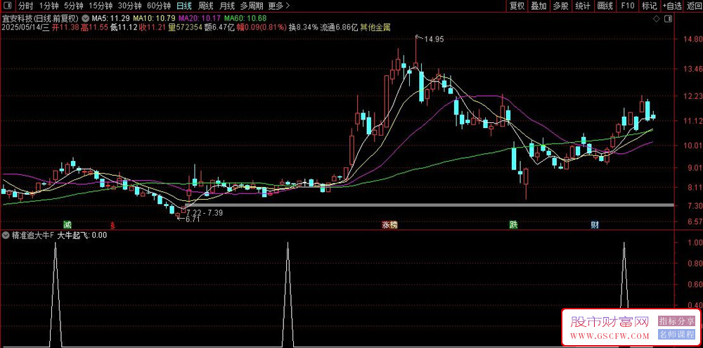 通达信【精准追大牛】副图+选股,旨在捕捉强势股的启动点_展示图_03