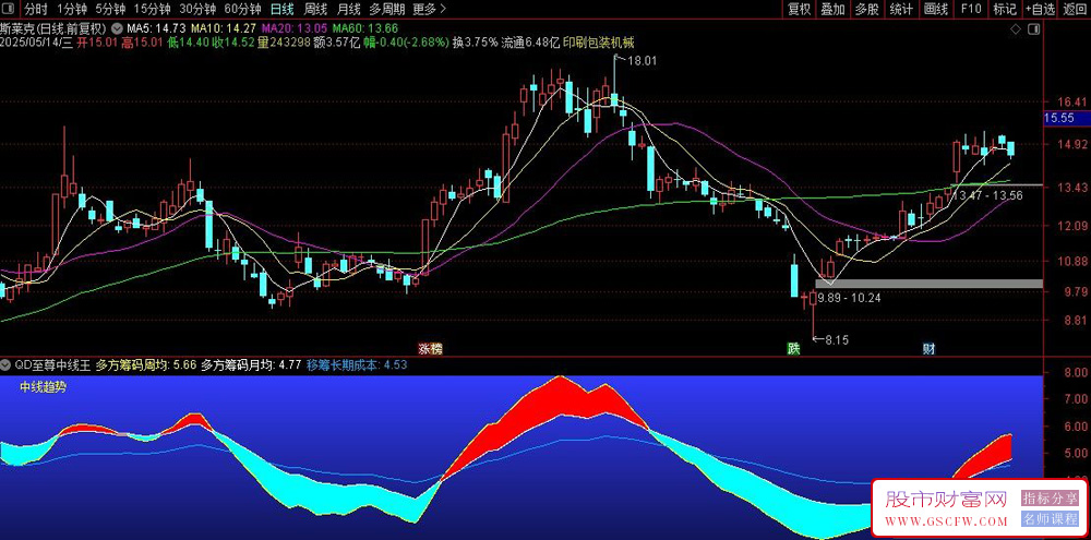 通达信至尊中线王副图指标,筹码运动轨迹WINNER出信号,非常稳定_展示图_01
