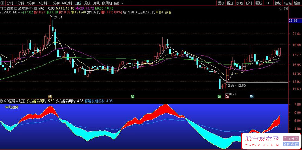通达信至尊中线王副图指标,筹码运动轨迹WINNER出信号,非常稳定_展示图_02