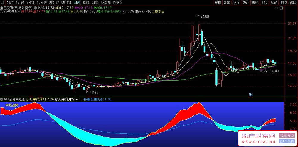 通达信至尊中线王副图指标,筹码运动轨迹WINNER出信号,非常稳定_展示图_03