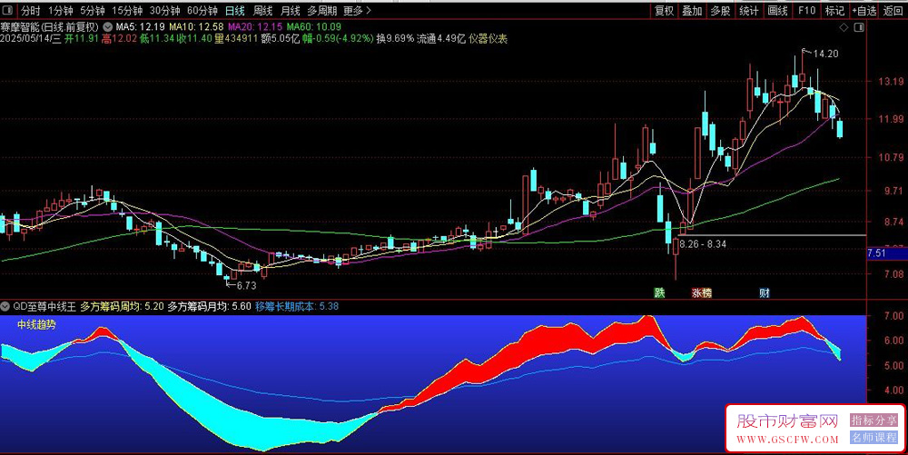 通达信至尊中线王副图指标,筹码运动轨迹WINNER出信号,非常稳定_展示图_05