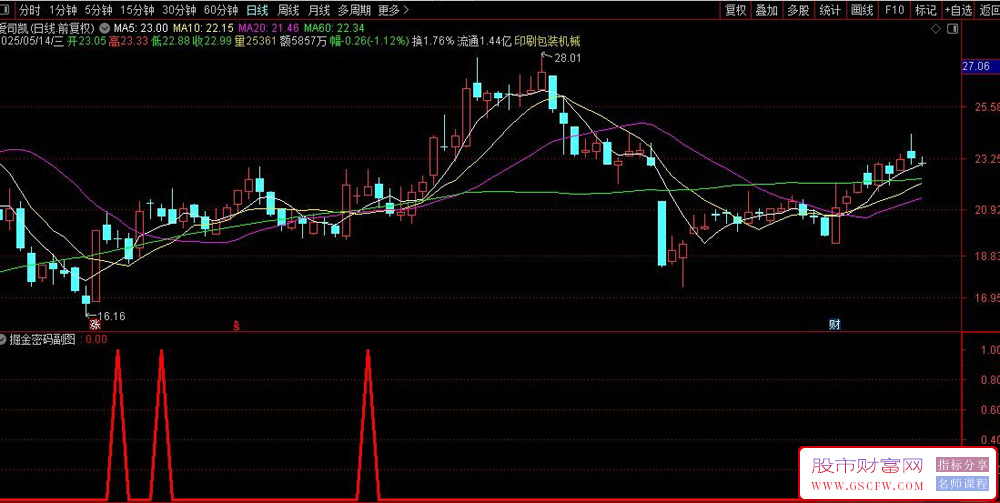 通达信掘金密码副图+选股指标,挖掘起涨低点_展示图_01