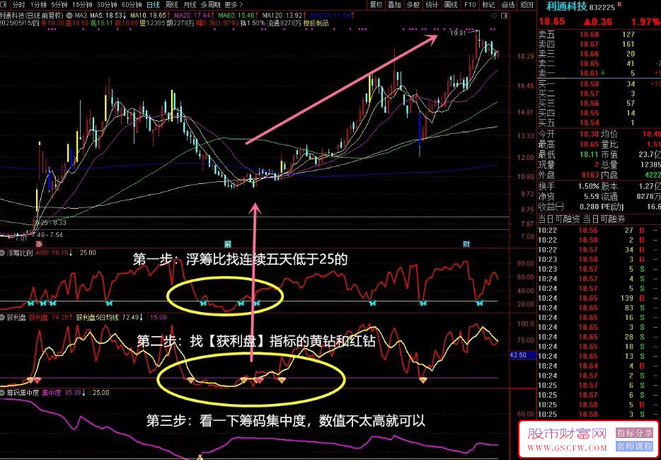 浮筹比例、获利盘、筹码集中度三合一指标体系化战法,多指标组合精准布局_展示图_01