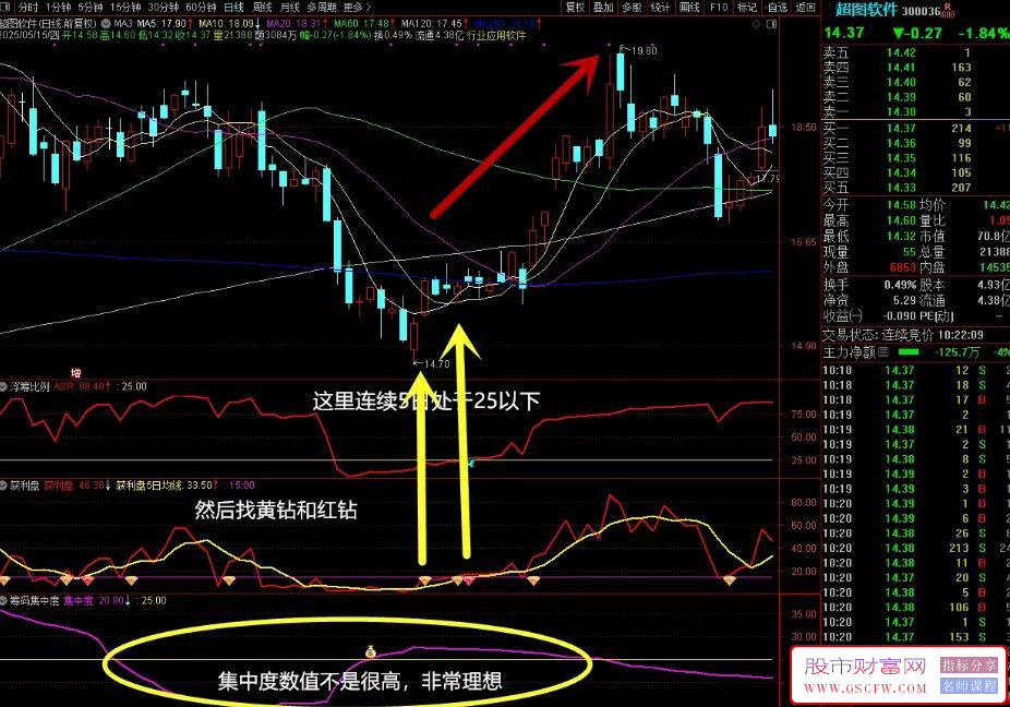 浮筹比例、获利盘、筹码集中度三合一指标体系化战法,多指标组合精准布局_展示图_03