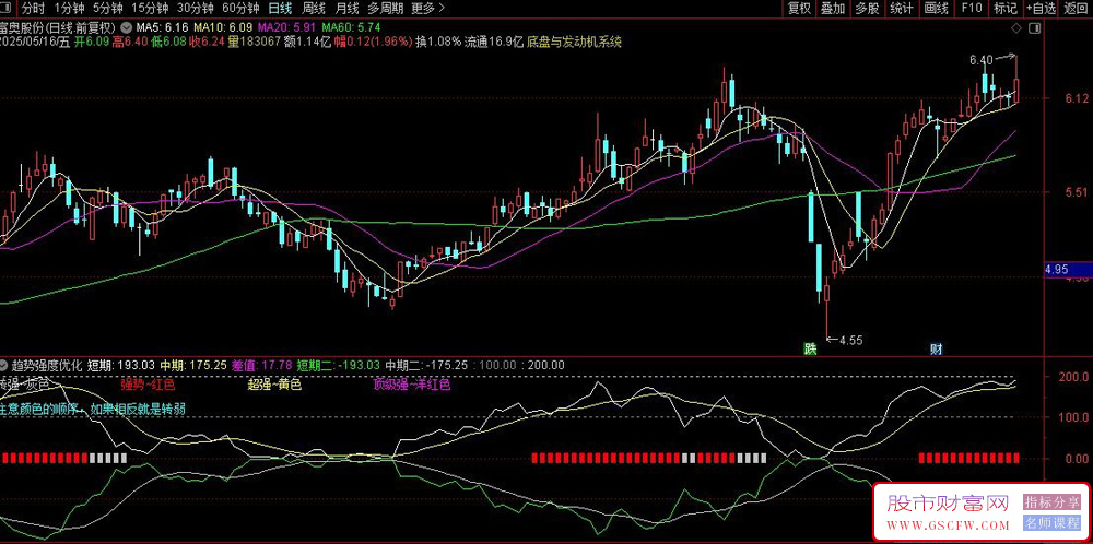通达信趋势强度优化版,通过计算价格波动率来判断市场强弱,副图源码_展示图_01