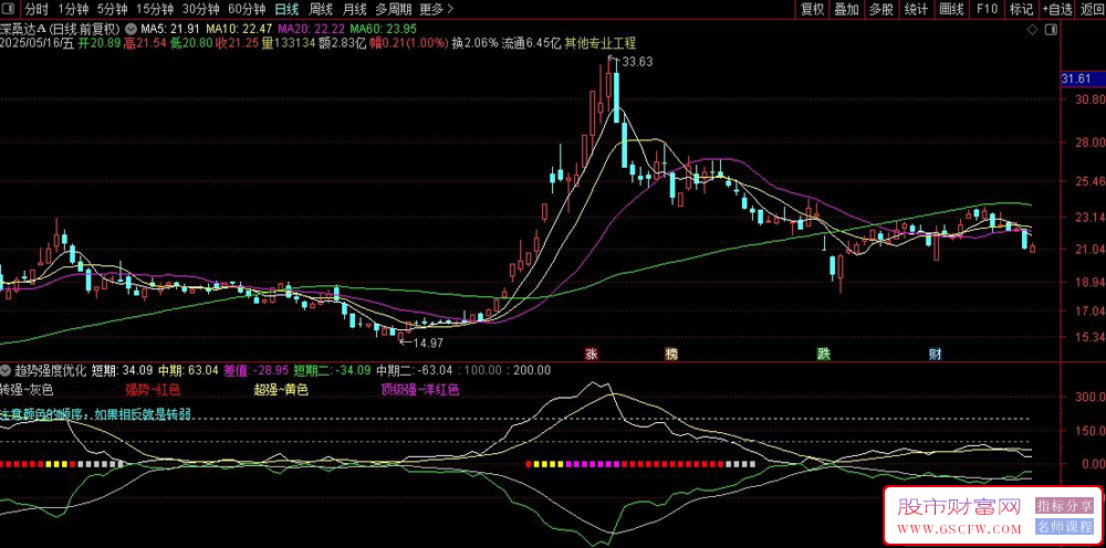 通达信趋势强度优化版,通过计算价格波动率来判断市场强弱,副图源码_展示图_02