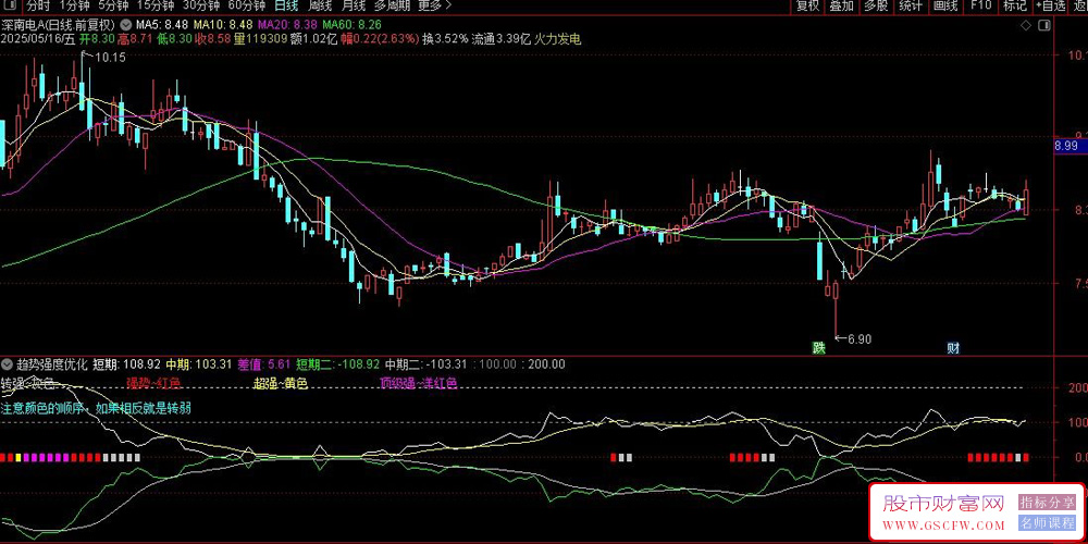 通达信趋势强度优化版,通过计算价格波动率来判断市场强弱,副图源码_展示图_05
