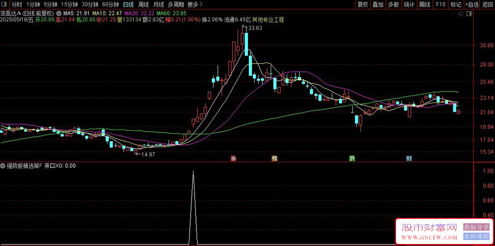 通达信强势股精选策略,胜率95%主力跟庄擒牛突破信号,副图+选股_展示图_01