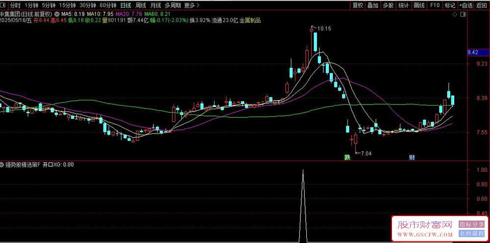 通达信强势股精选策略,胜率95%主力跟庄擒牛突破信号,副图+选股_展示图_03