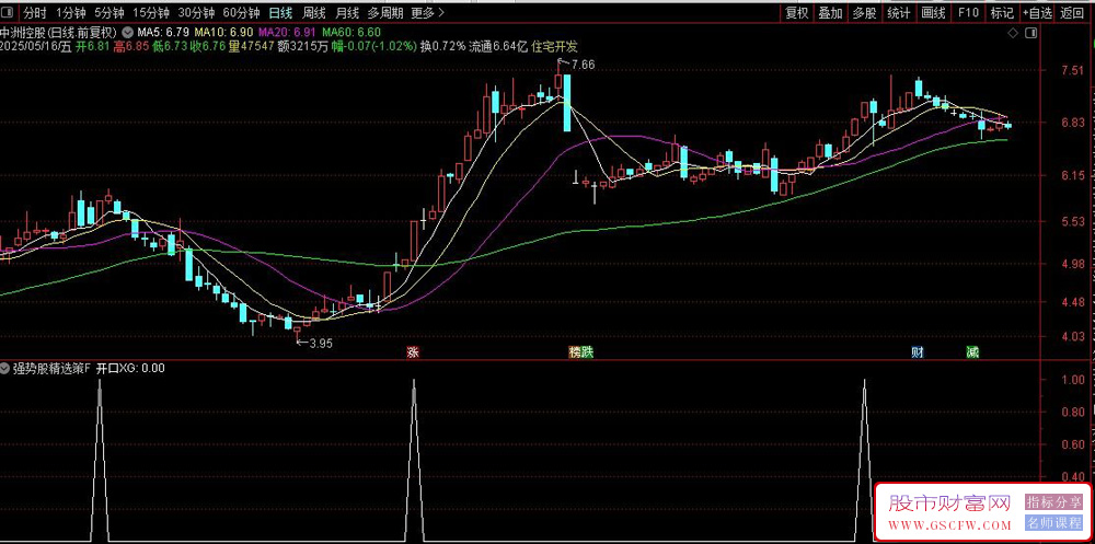 通达信强势股精选策略,胜率95%主力跟庄擒牛突破信号,副图+选股_展示图_04