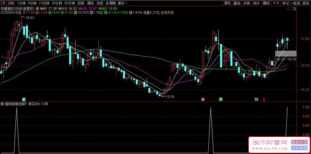 通达信强势股精选策略,胜率95%主力跟庄擒牛突破信号,副图+选股_展示图_05