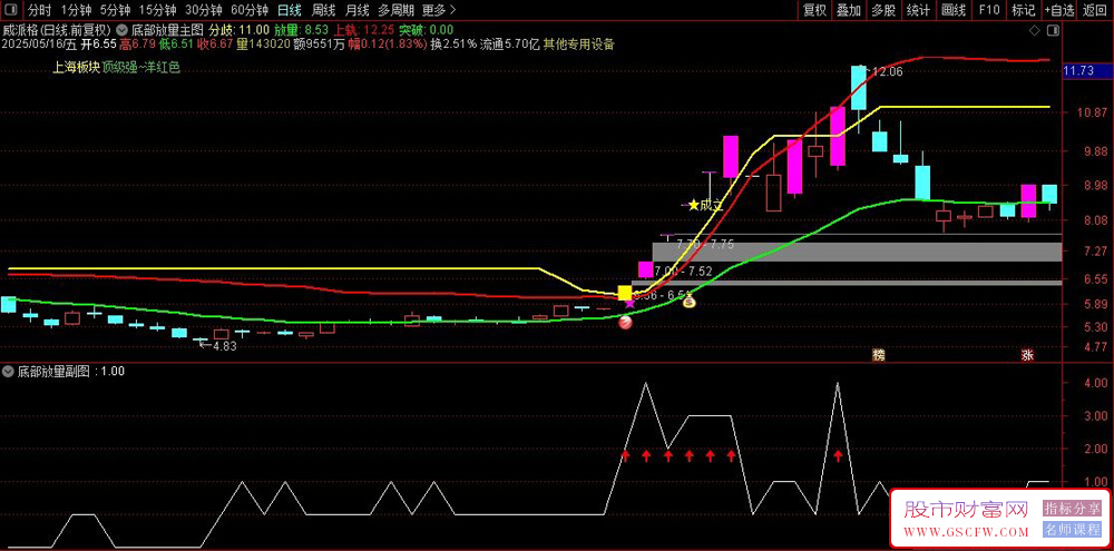 通达信判断股价见底反转主副图+选股指标,底部放量分歧转一致确定性买点出现_展示图_02