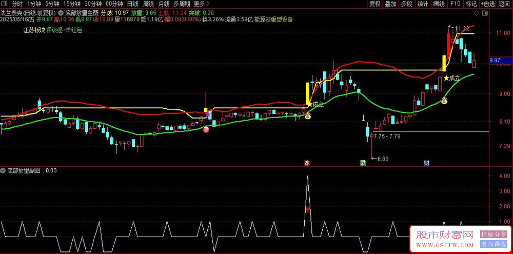 通达信判断股价见底反转主副图+选股指标,底部放量分歧转一致确定性买点出现_展示图_04