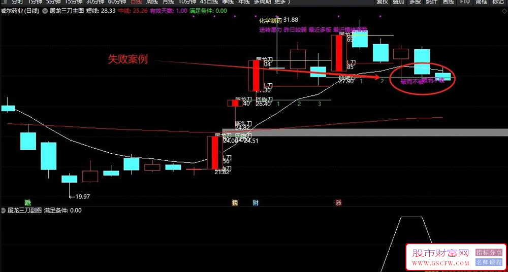 通达信优化版【屠龙三刀】破而不破形态精准捕捉,主副图+选股_展示图_06