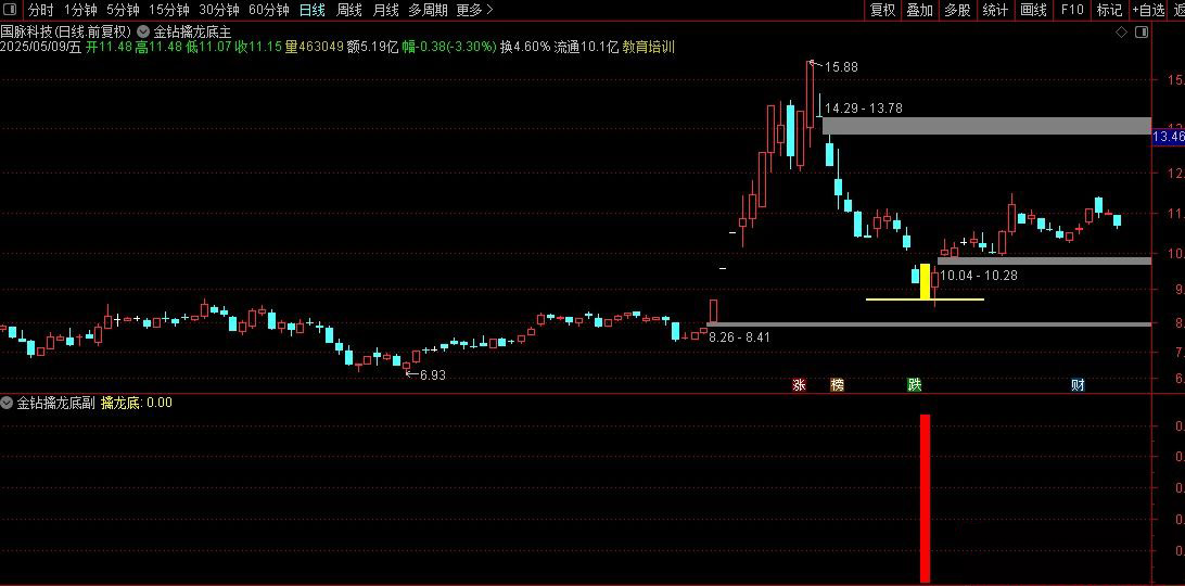通达信精品【金钻擒龙底】副图+选股指标,尾盘战法抄底策略高胜率右侧交易！源码_展示图_06 ... ... ...