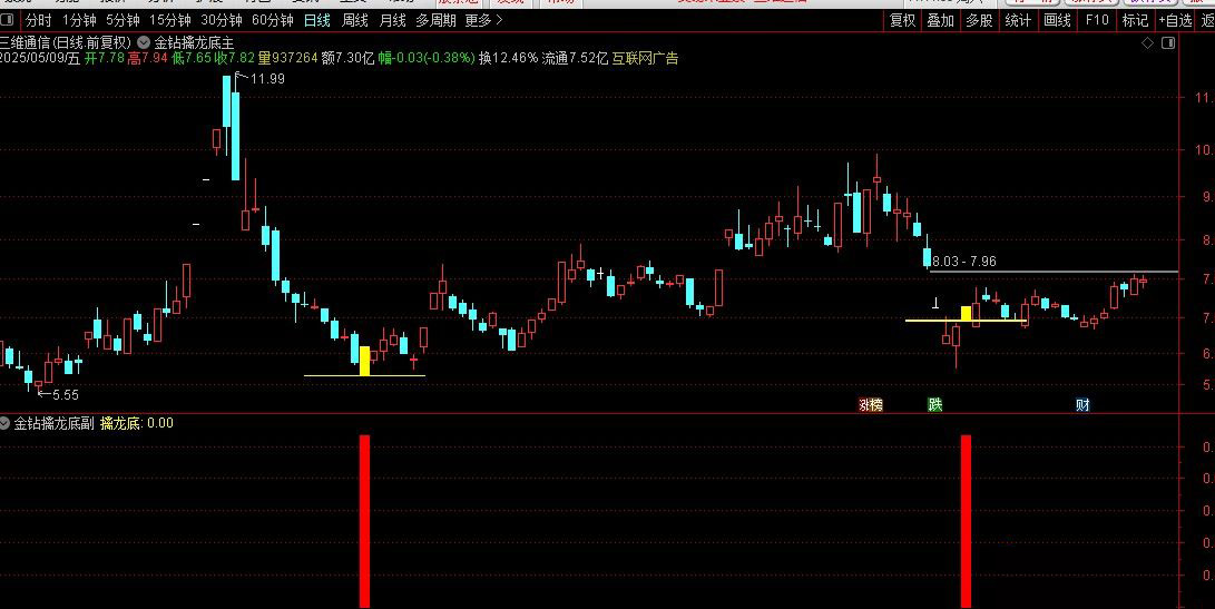 通达信精品【金钻擒龙底】副图+选股指标,尾盘战法抄底策略高胜率右侧交易！源码_展示图_09 ... ... ...