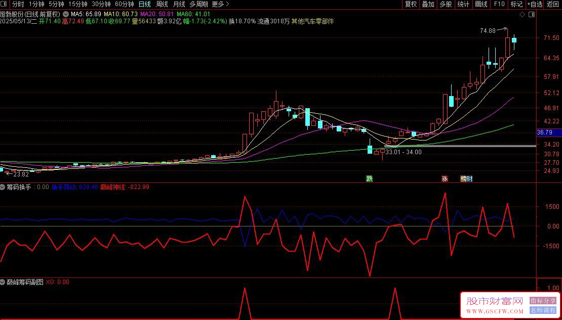 通达信【巅峰筹码换手】副图+选股指标,精准捕捉热点强势股_展示图_06