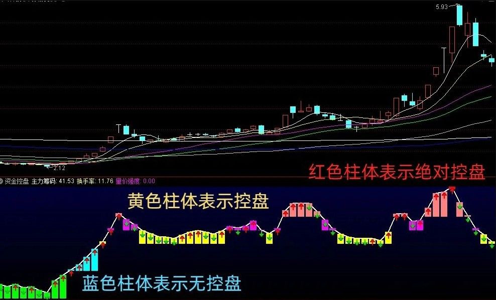 通达信【筹码集中度】副图,结合主力持仓筹码和波动筹码的精确指标_展示图_01 ... ... ...