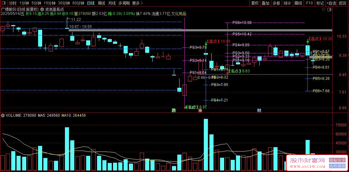 通达信【波浪高低点】主图指标,精准判断股票压力支撑位_展示图_04