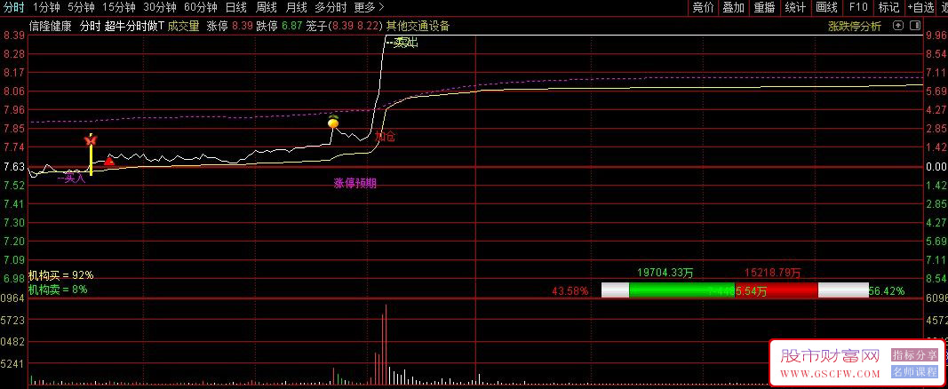 通达信【分时买入卖出加仓】分时主图指标,精准信号+竞价洞察！源码_展示图_01