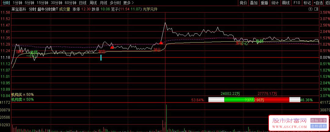 通达信【分时买入卖出加仓】分时主图指标,精准信号+竞价洞察！源码_展示图_02
