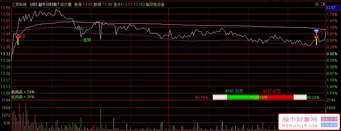 通达信【分时买入卖出加仓】分时主图指标,精准信号+竞价洞察！源码_展示图_05