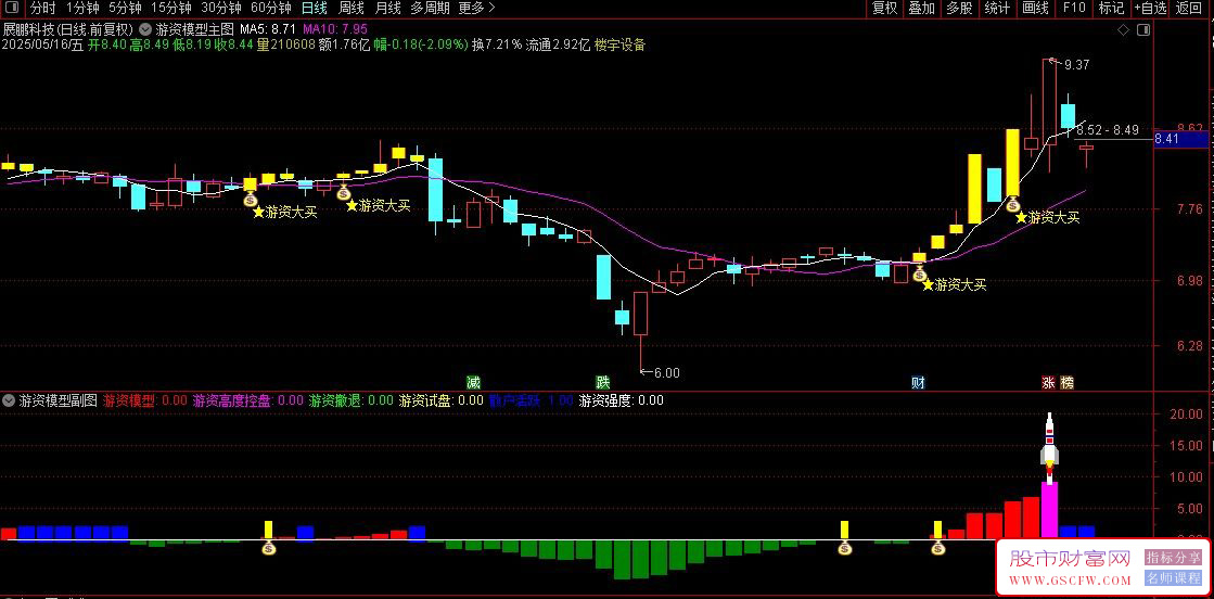 通达信〖游资模型〗主副图+选股指标,跟随游资的建仓和加仓_展示图_03
