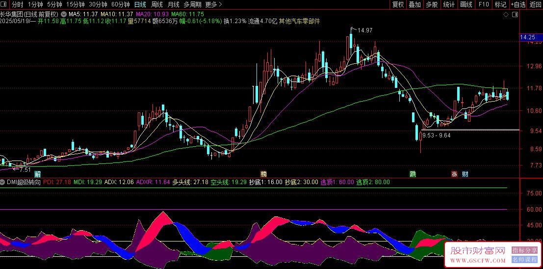 通达信DMI超级转向副图指标,三层过滤构建智能趋势追踪体系_展示图_04