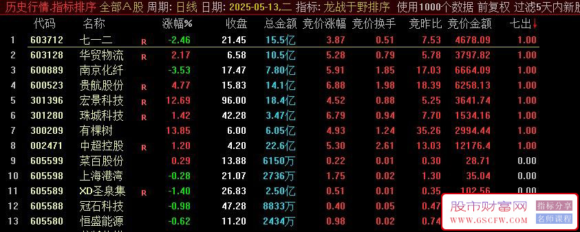 通达信【龙战于野排序】副图排序指标,用于分析股票开盘竞价阶段的强弱_展示图_01
