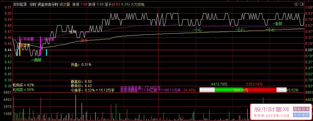 通达信【资金攻击分时】主图指标,盘中擒牛,精准捕捉短线机会_展示图_01