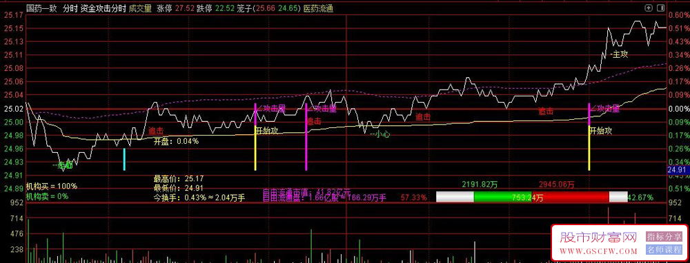 通达信【资金攻击分时】主图指标,盘中擒牛,精准捕捉短线机会_展示图_02