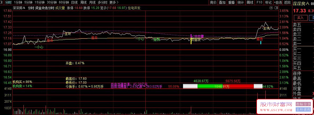 通达信【资金攻击分时】主图指标,盘中擒牛,精准捕捉短线机会_展示图_03