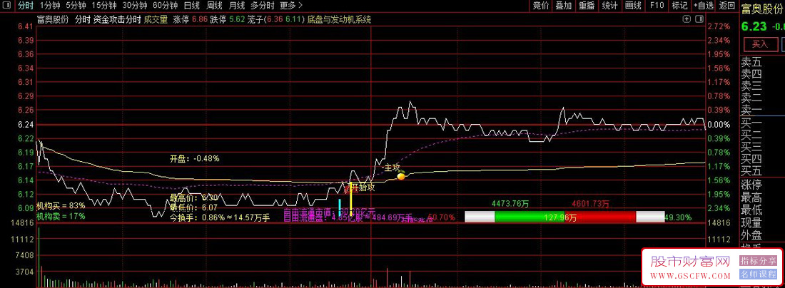通达信【资金攻击分时】主图指标,盘中擒牛,精准捕捉短线机会_展示图_04