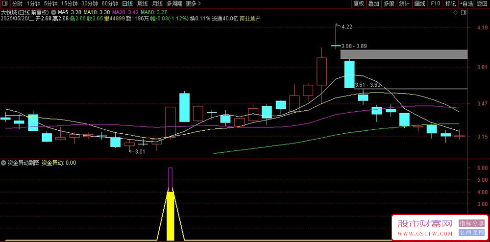 通达信〖资金异动抓妖〗副图+选股指标,妖股异动确认抓妖_展示图_01