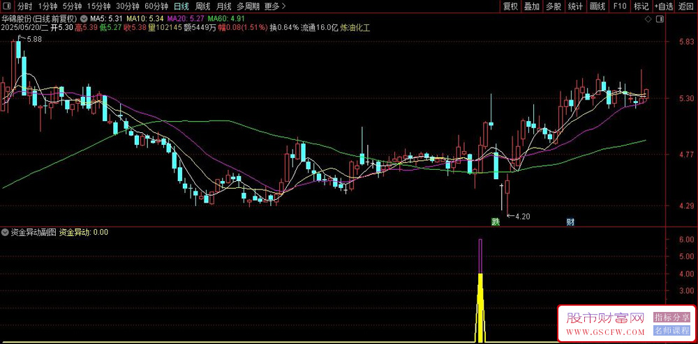 通达信〖资金异动抓妖〗副图+选股指标,妖股异动确认抓妖_展示图_03