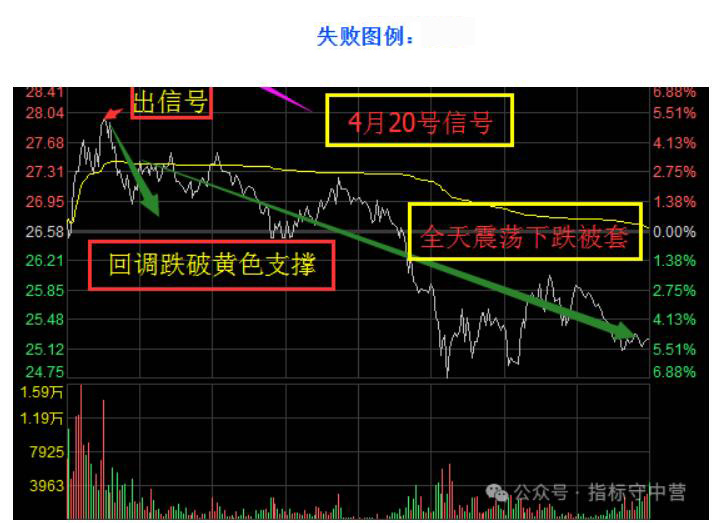 通达信【云飞最强音】主图附图选股预警，号称每月最少一支达50%甚至翻倍，无未来_展示图_03 ... ... ...