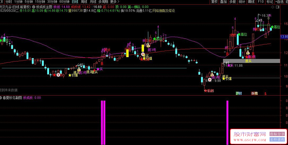 通达信〖妖成妖〗主副图+选股指标,适合抓短线强势突破行情_展示图_02