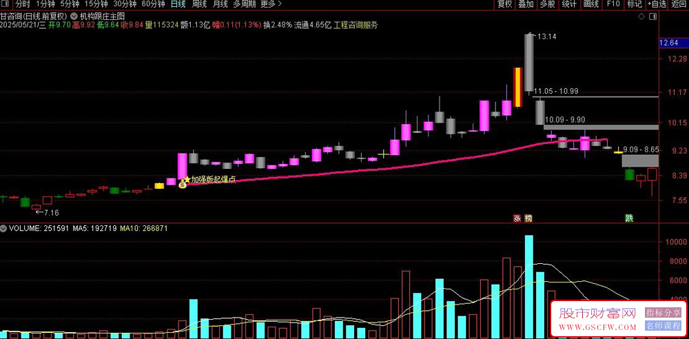 通达信〖机构跟庄〗增强版,擒龙主升浪策略,胜率高,游资机构大单异动信号精准捕捉_展示图_01