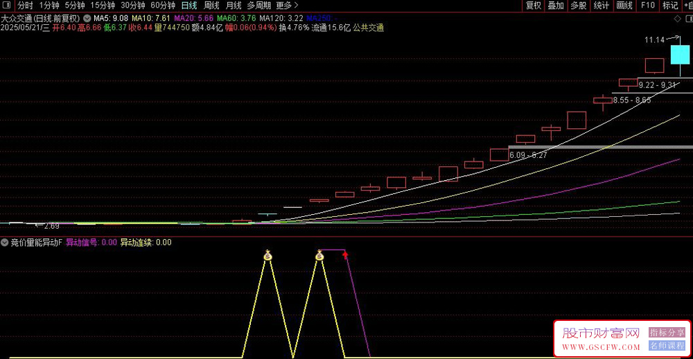 通达信〖竞价阶段量能异动〗副图+选股指标,竞价阶段设计的短线量能监测工具_展示图_01