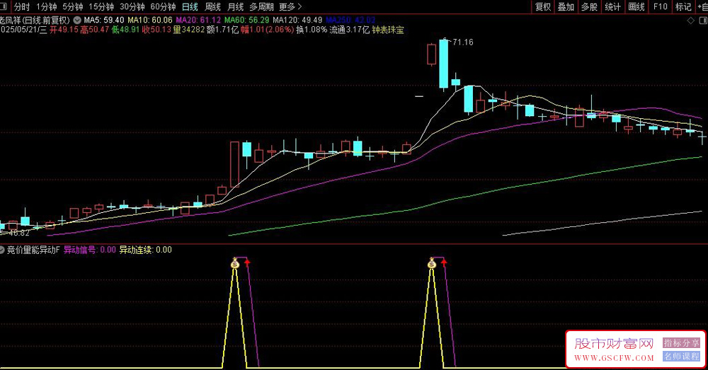 通达信〖竞价阶段量能异动〗副图+选股指标,竞价阶段设计的短线量能监测工具_展示图_02