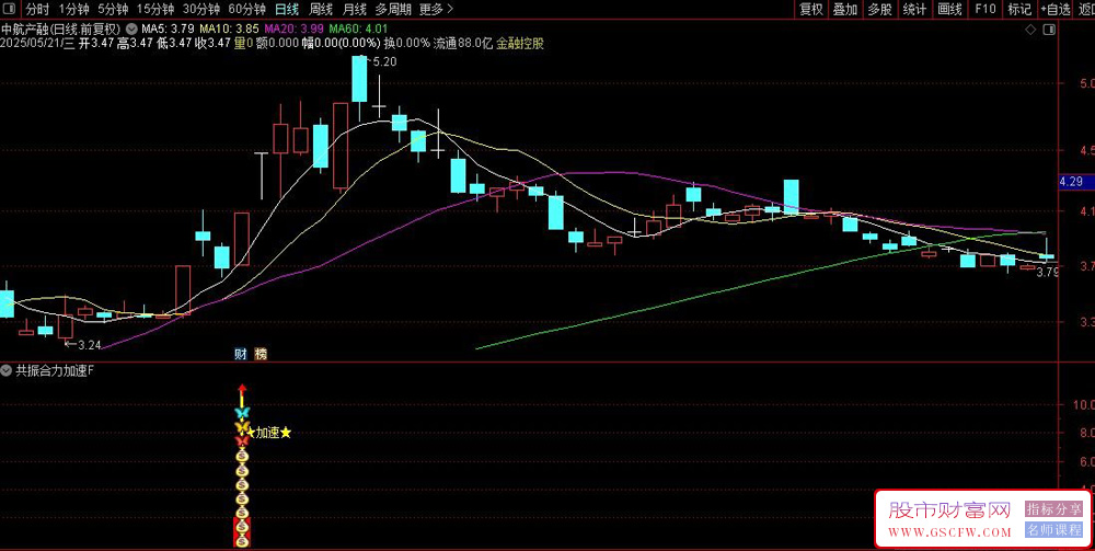 通达信【共振合力加速】副图+选股指标,捕捉强势股的加速上涨机会_展示图_01 ...