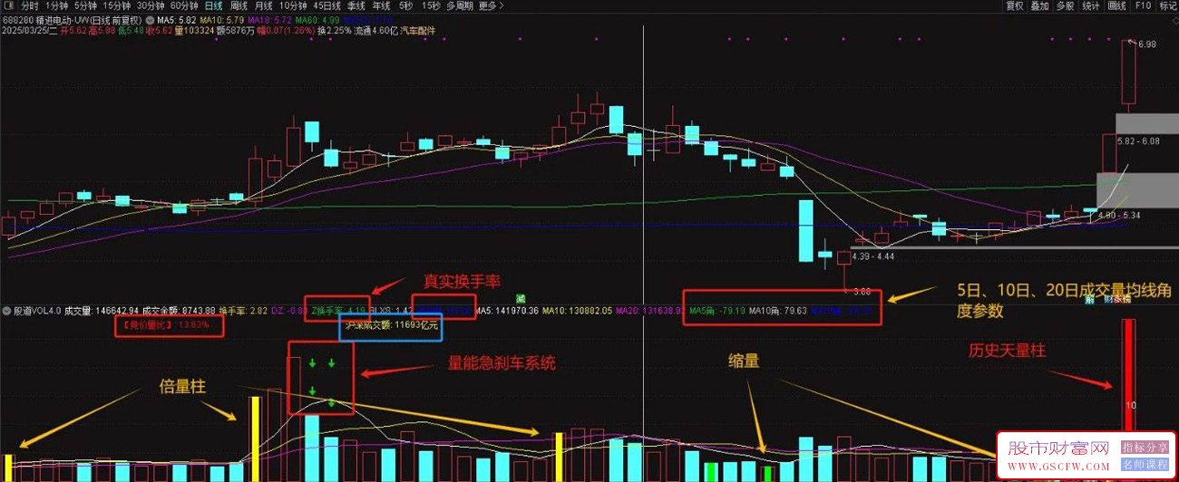 股道成交量副图4.0版,超级完美比肩金钻的成交量副图指标_展示图_01