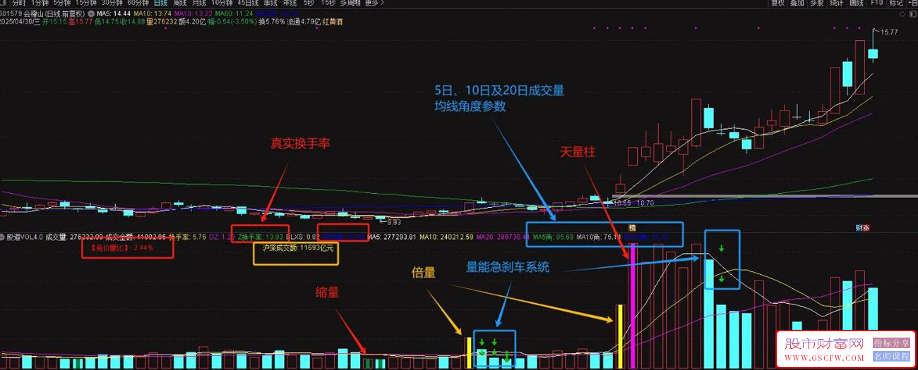 股道成交量副图4.0版,超级完美比肩金钻的成交量副图指标_展示图_02