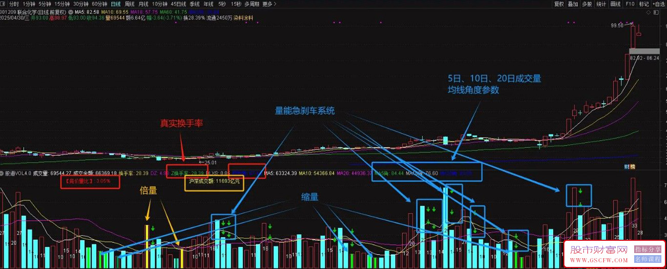股道成交量副图4.0版,超级完美比肩金钻的成交量副图指标_展示图_03